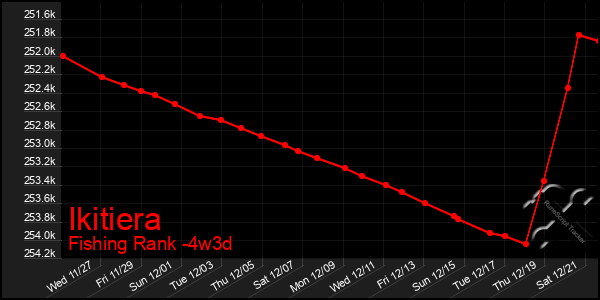 Last 31 Days Graph of Ikitiera