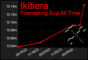 Total Graph of Ikitiera