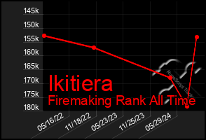 Total Graph of Ikitiera