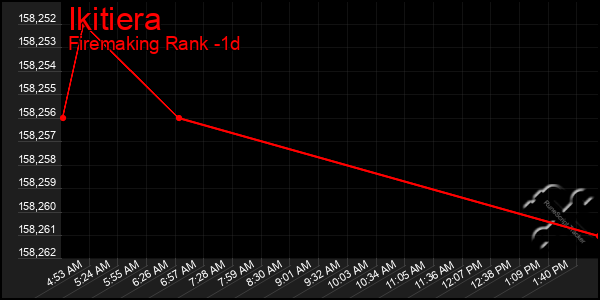 Last 24 Hours Graph of Ikitiera