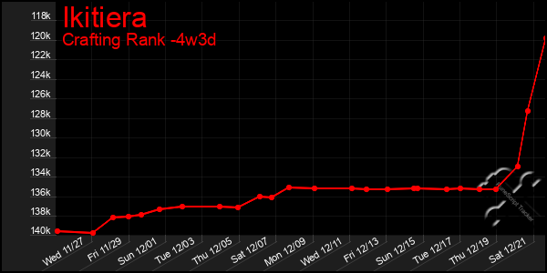 Last 31 Days Graph of Ikitiera