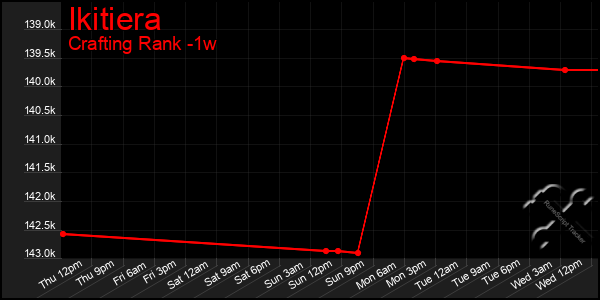 Last 7 Days Graph of Ikitiera