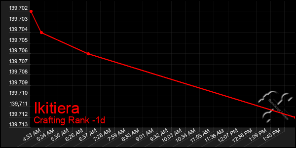 Last 24 Hours Graph of Ikitiera