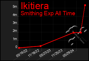 Total Graph of Ikitiera