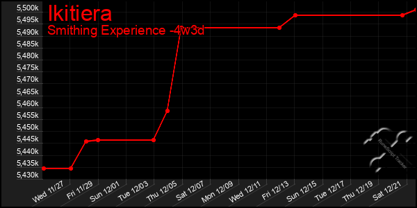 Last 31 Days Graph of Ikitiera