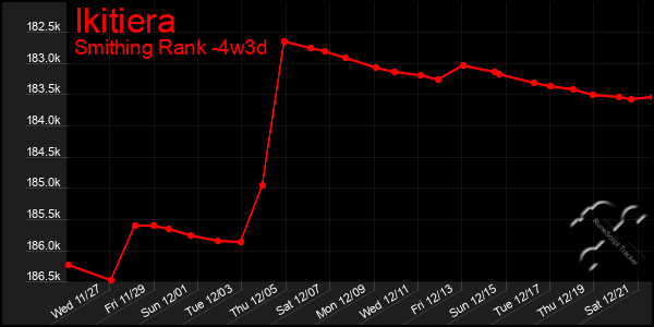 Last 31 Days Graph of Ikitiera