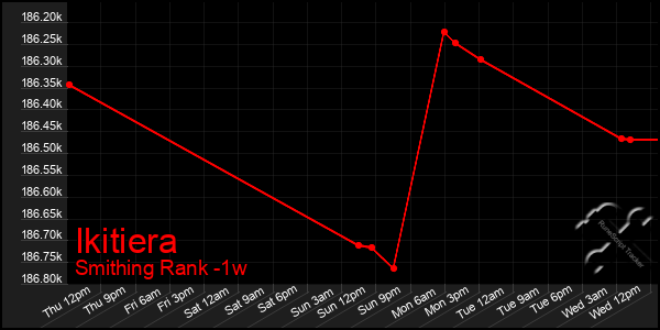 Last 7 Days Graph of Ikitiera