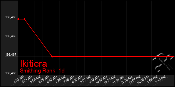 Last 24 Hours Graph of Ikitiera