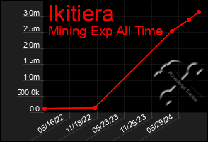 Total Graph of Ikitiera