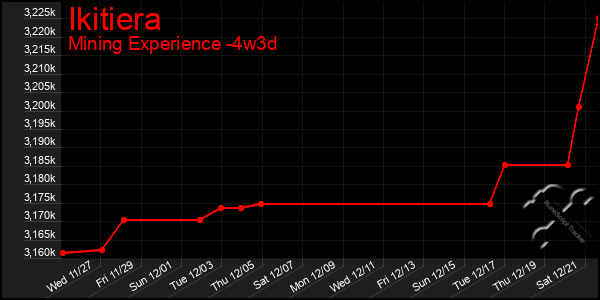 Last 31 Days Graph of Ikitiera