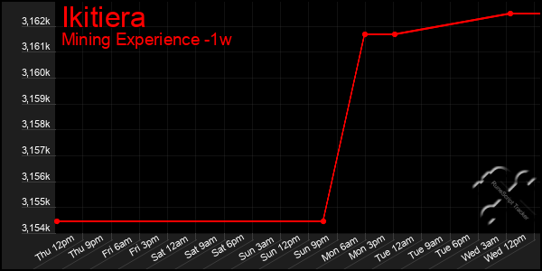 Last 7 Days Graph of Ikitiera