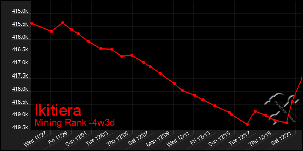 Last 31 Days Graph of Ikitiera