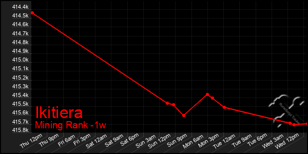 Last 7 Days Graph of Ikitiera