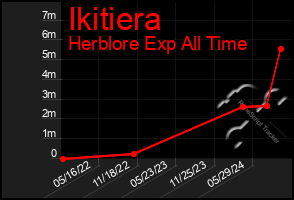 Total Graph of Ikitiera