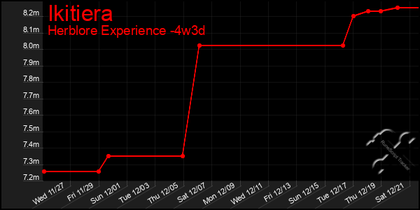 Last 31 Days Graph of Ikitiera