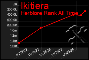 Total Graph of Ikitiera