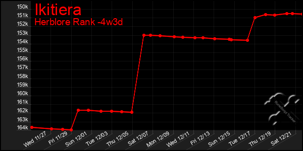 Last 31 Days Graph of Ikitiera