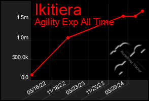 Total Graph of Ikitiera