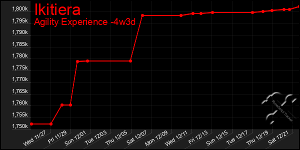 Last 31 Days Graph of Ikitiera