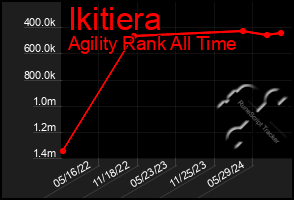 Total Graph of Ikitiera