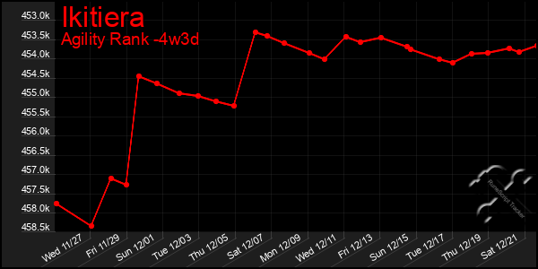 Last 31 Days Graph of Ikitiera