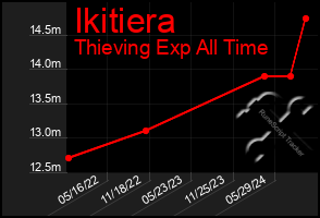 Total Graph of Ikitiera