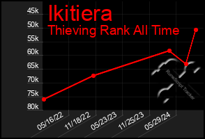 Total Graph of Ikitiera