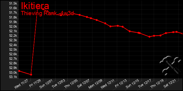 Last 31 Days Graph of Ikitiera