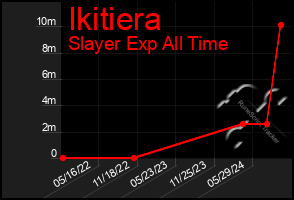 Total Graph of Ikitiera