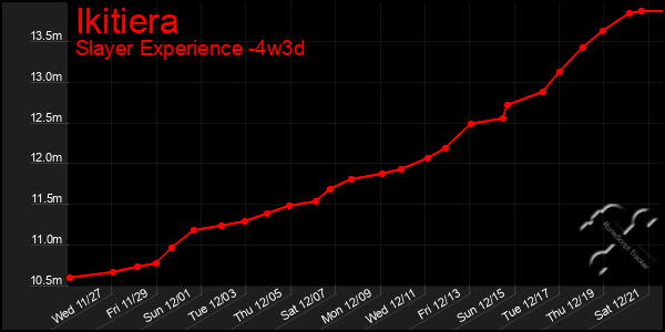 Last 31 Days Graph of Ikitiera