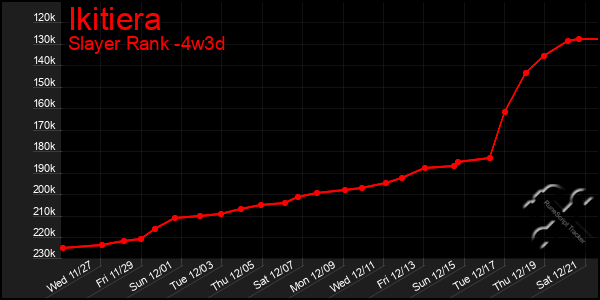 Last 31 Days Graph of Ikitiera