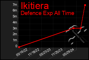 Total Graph of Ikitiera