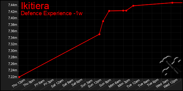 Last 7 Days Graph of Ikitiera