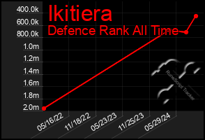 Total Graph of Ikitiera