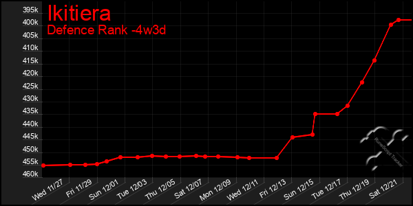 Last 31 Days Graph of Ikitiera