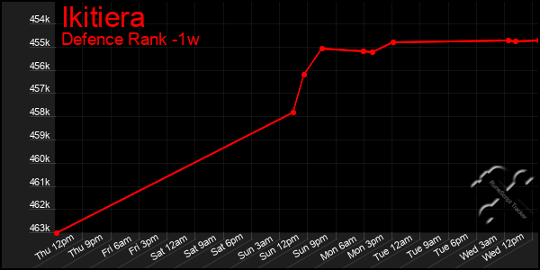 Last 7 Days Graph of Ikitiera