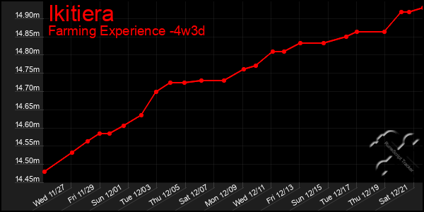 Last 31 Days Graph of Ikitiera