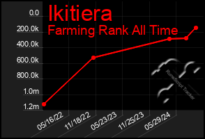 Total Graph of Ikitiera