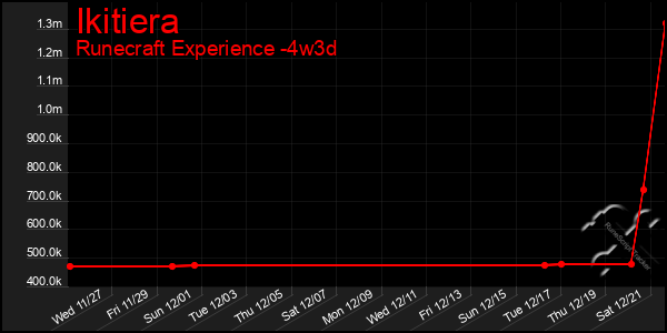 Last 31 Days Graph of Ikitiera