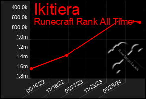 Total Graph of Ikitiera