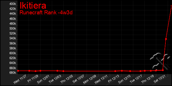 Last 31 Days Graph of Ikitiera