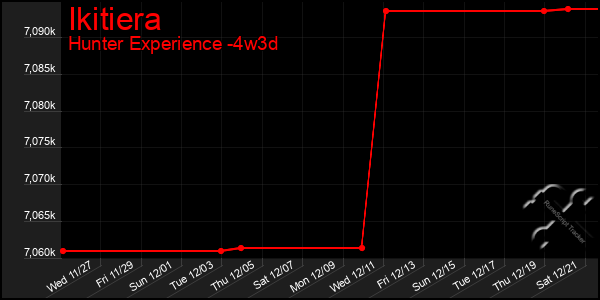 Last 31 Days Graph of Ikitiera