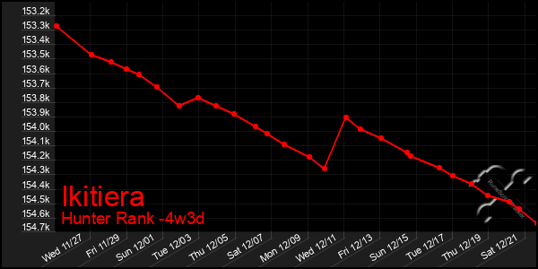 Last 31 Days Graph of Ikitiera