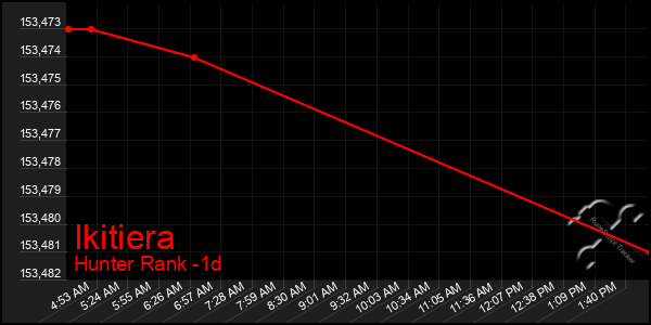 Last 24 Hours Graph of Ikitiera