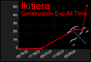 Total Graph of Ikitiera