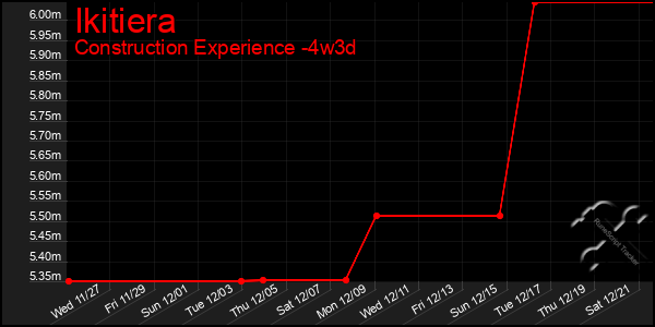 Last 31 Days Graph of Ikitiera