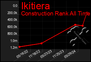 Total Graph of Ikitiera