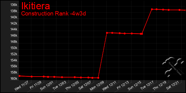 Last 31 Days Graph of Ikitiera