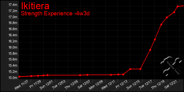 Last 31 Days Graph of Ikitiera