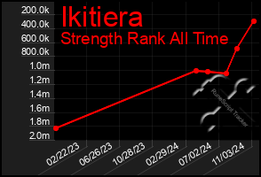 Total Graph of Ikitiera